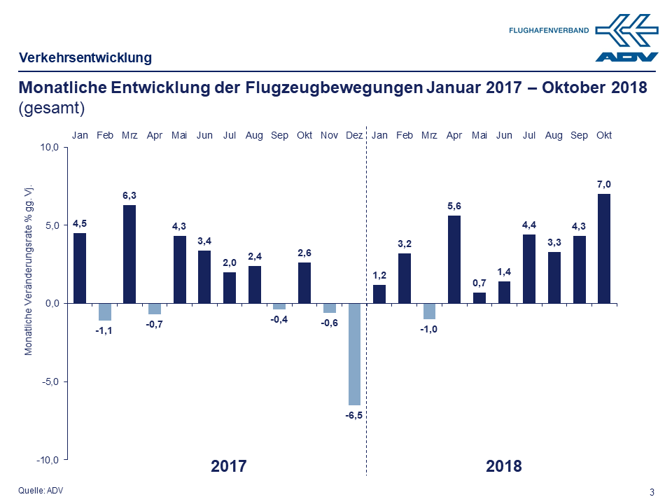 Oktober 2018 Bewegungen