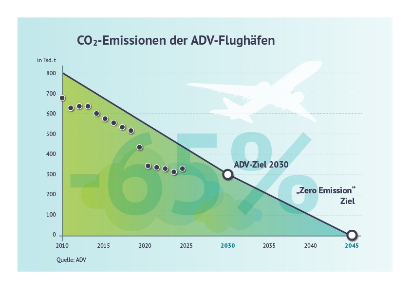 2025_Grafik_Emissionen der ADV-Flughäfen (002)