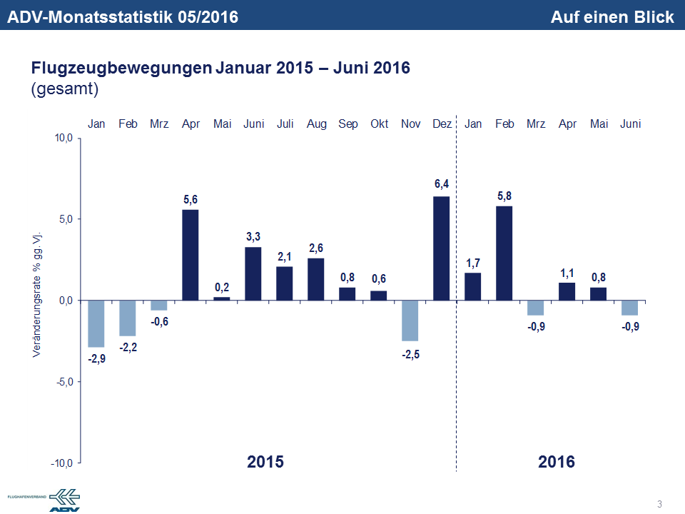 Juni 2016 Bewegungen