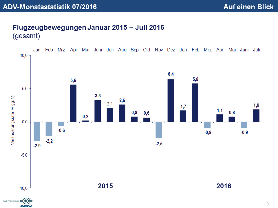 Juli 2016 Bewegungen