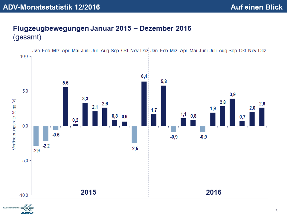 Dezember 2016 Bewegungen