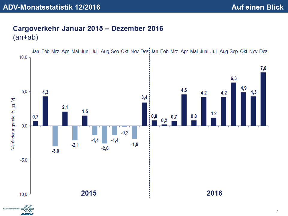 Dezember 2016 Luftfracht