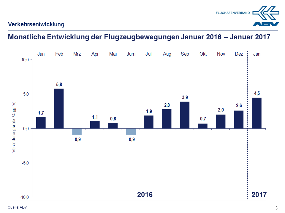 Januar 2017 Bewegungen