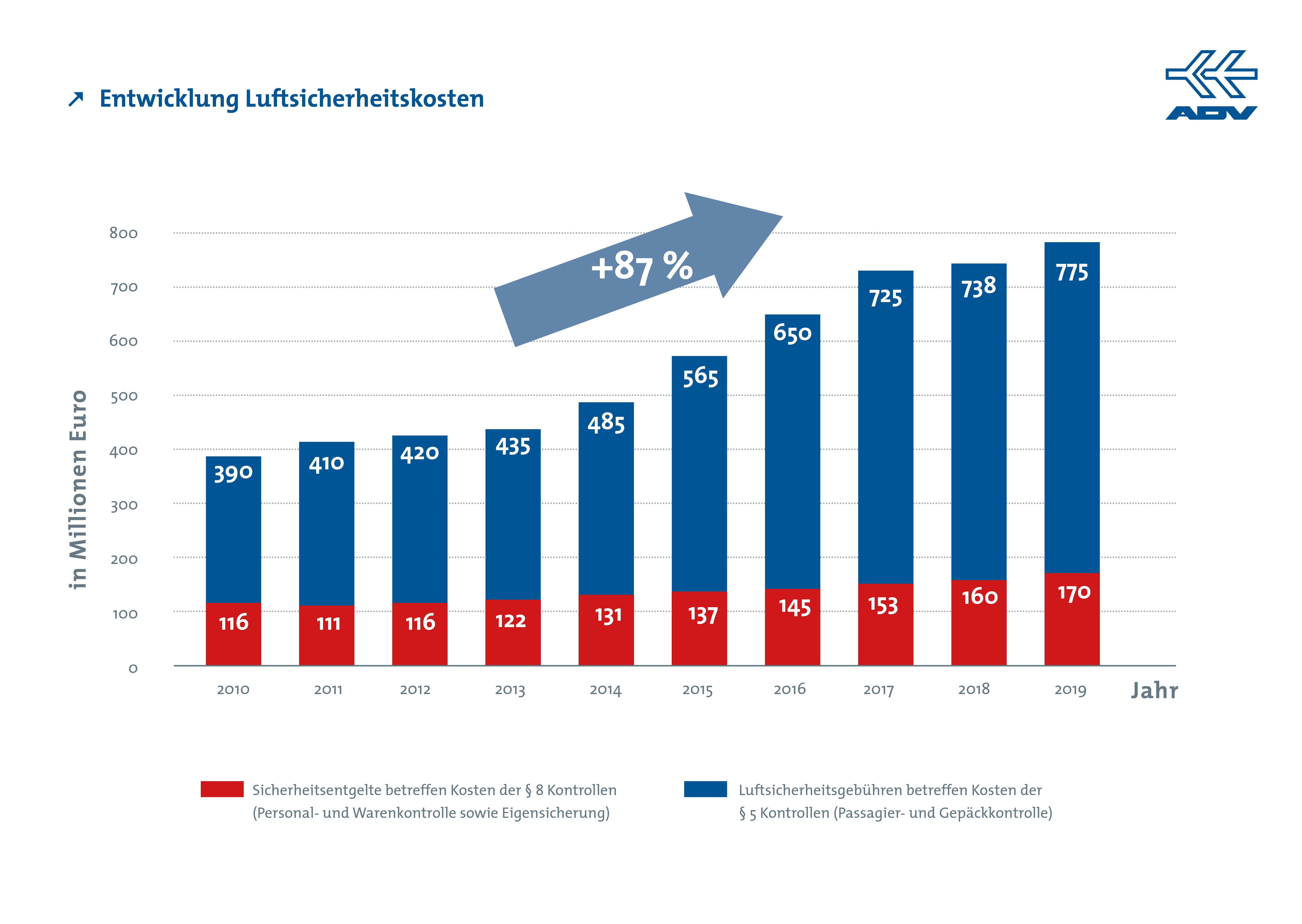 Kosten Der Luftsicherheit Flughafenverband Adv