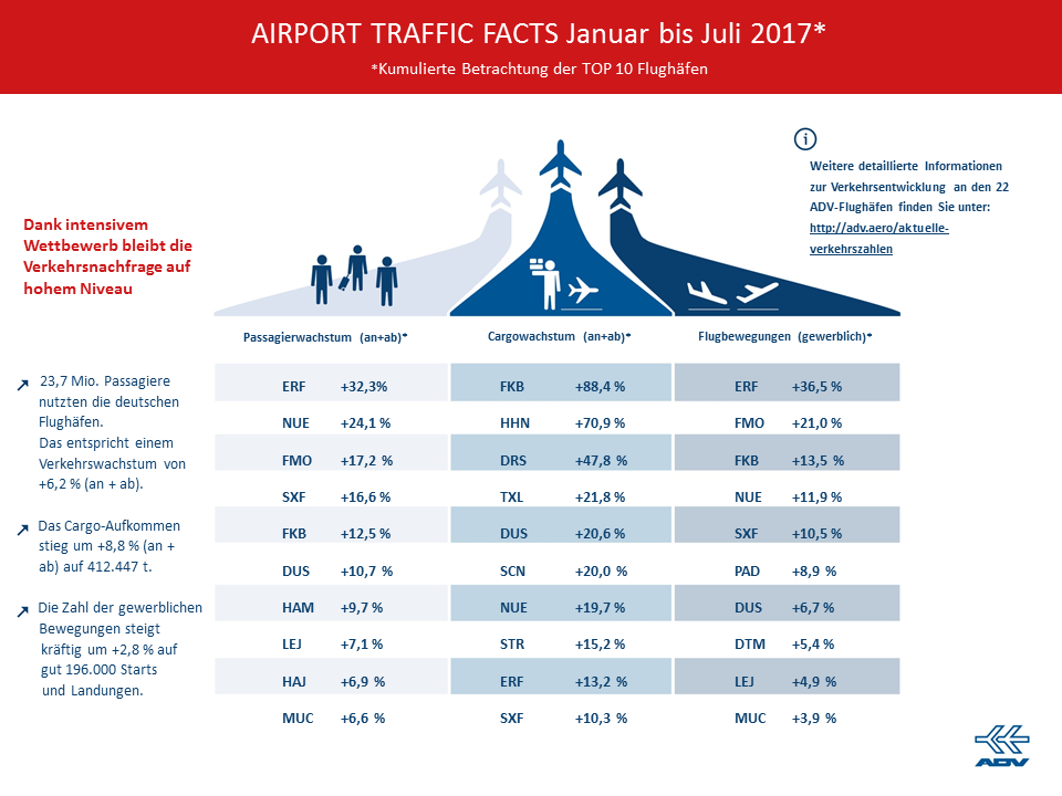 2017-07 Airport Traffic Facts