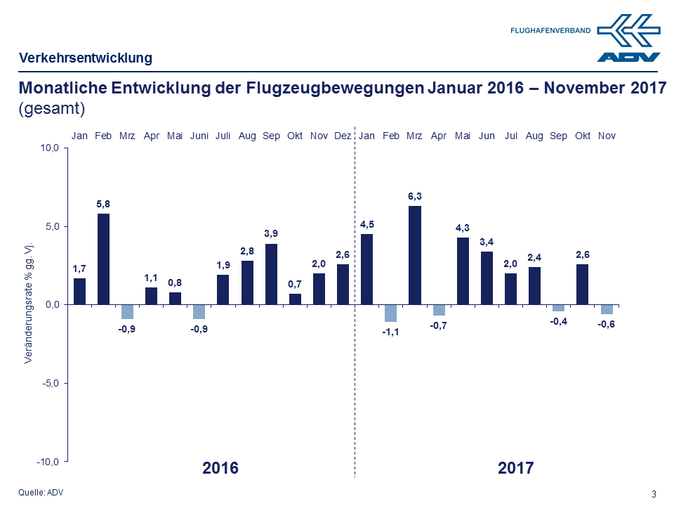 November 2017 Bewegungen