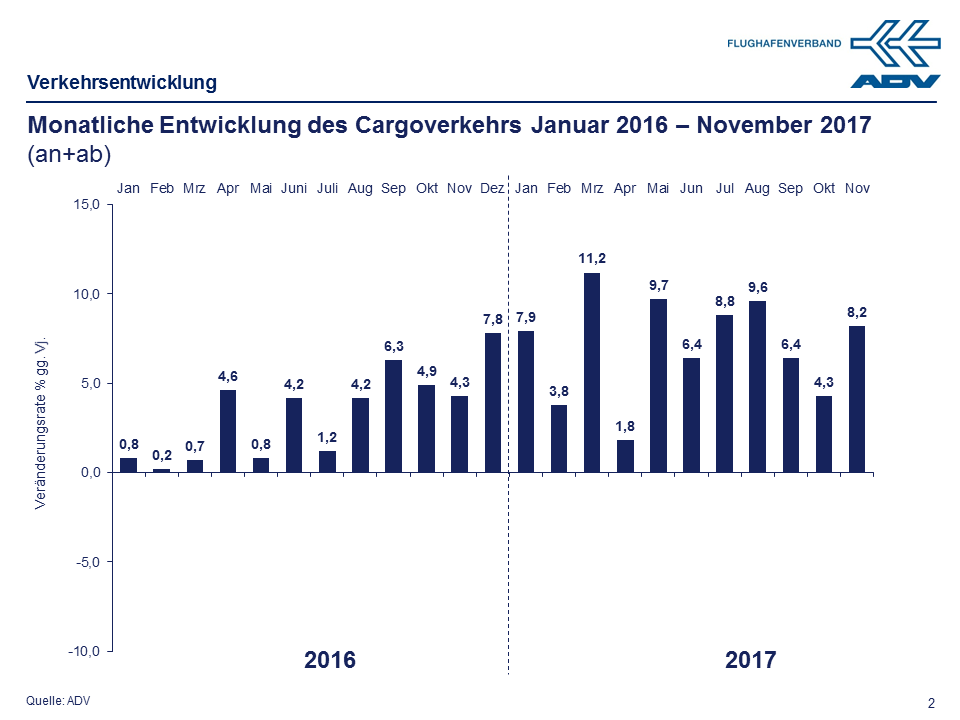 November 2017 Luftfracht