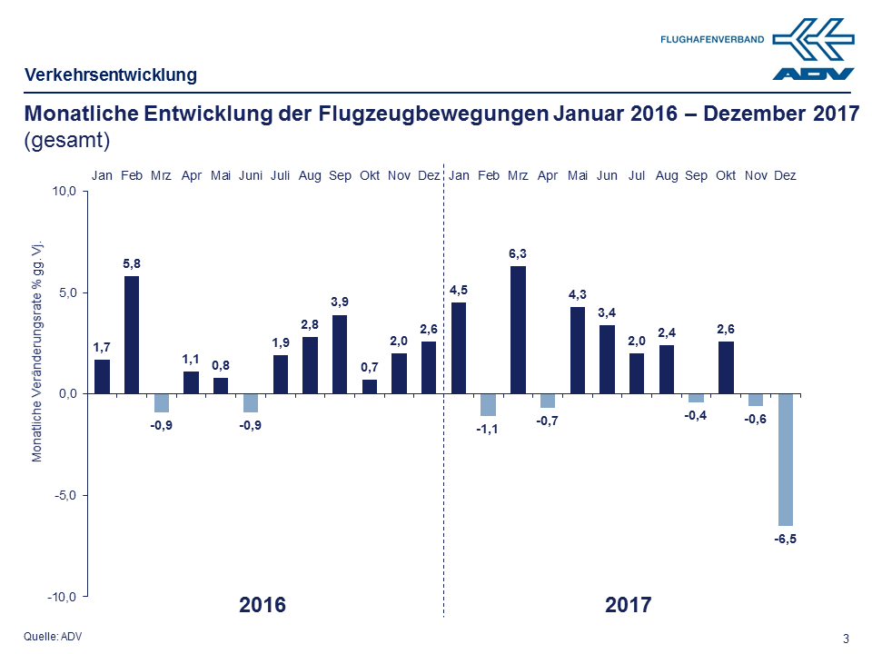 Dezember 2017 Bewegungen