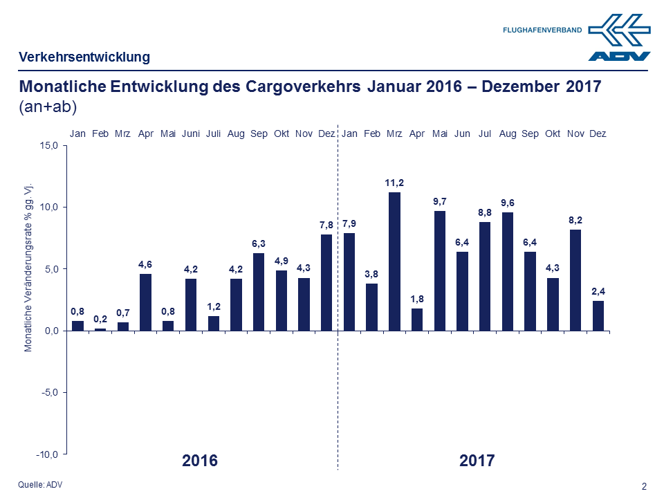 Dezember 2017 Luftfracht