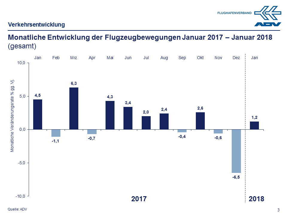 Januar 2018 Bewegungen