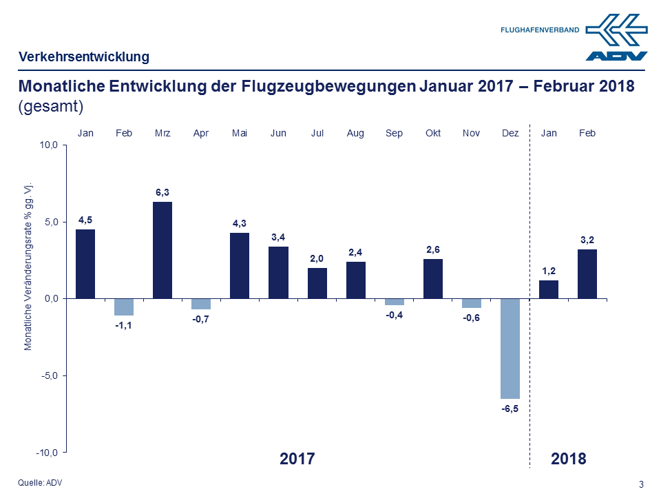 Februar 2018 Bewegungen