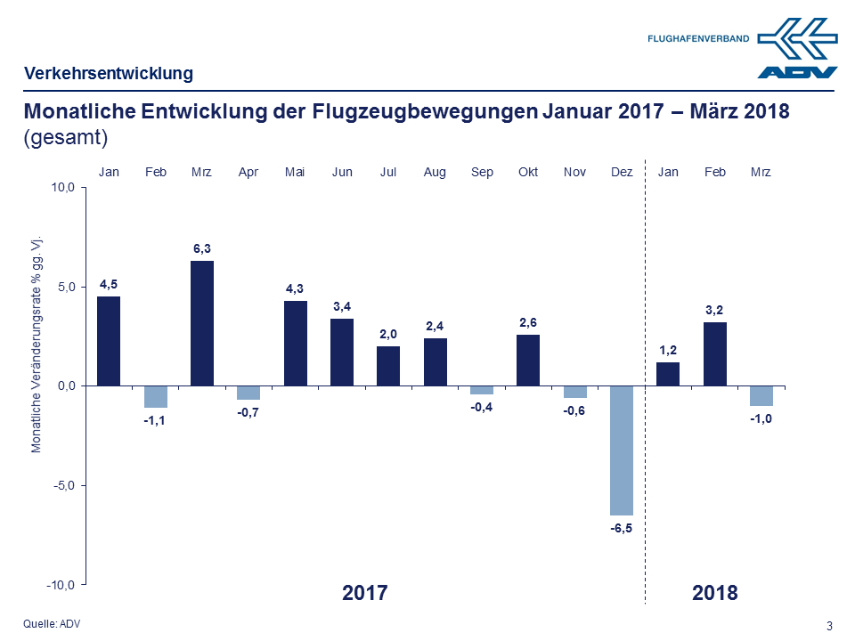 März 2018 Bewegungen