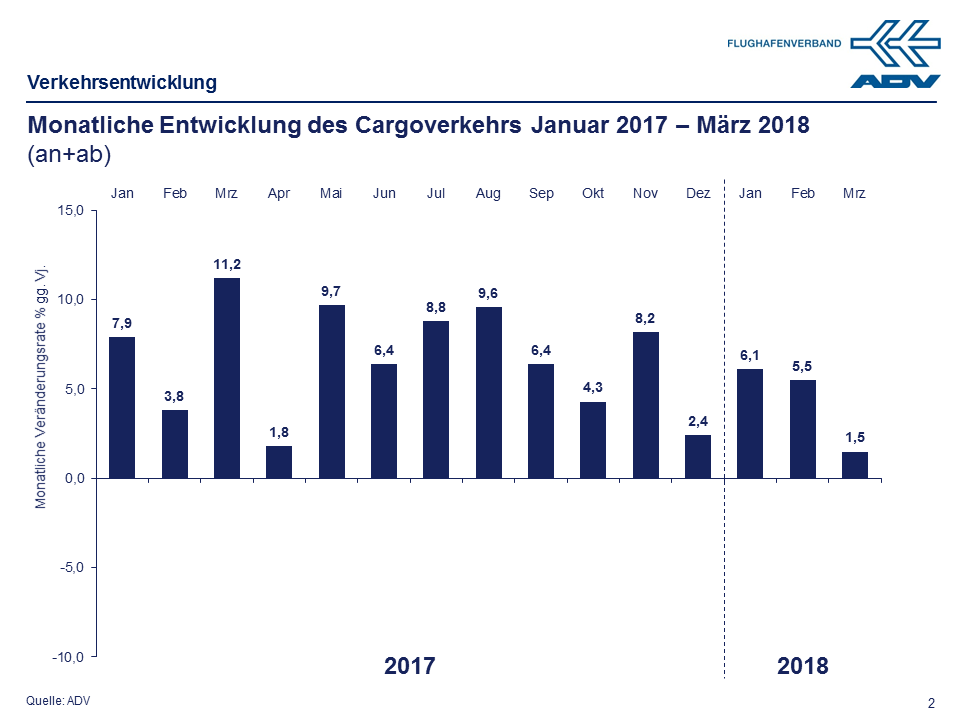 März 2018 Cargo