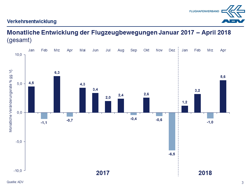 April 2018 Bewegungen