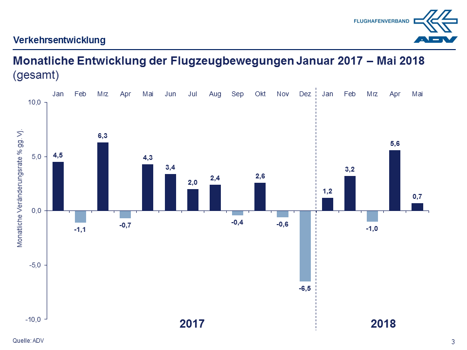 Mai 2018 Bewegungen