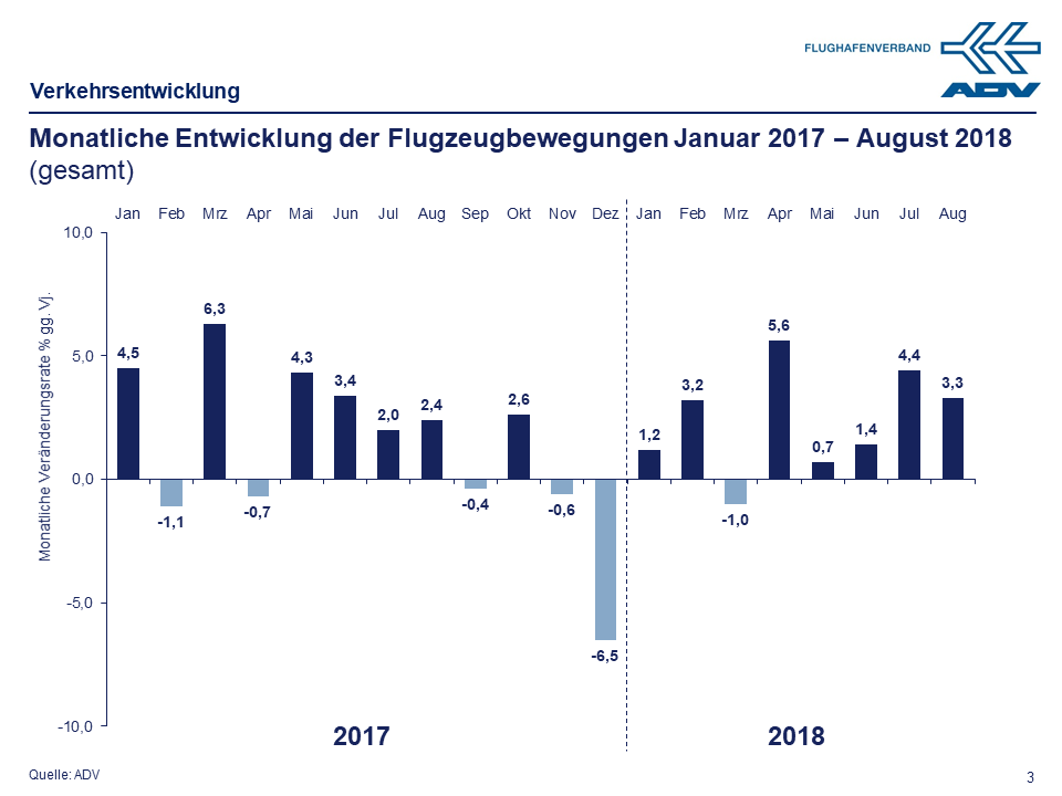 August 2018 Bewegungen