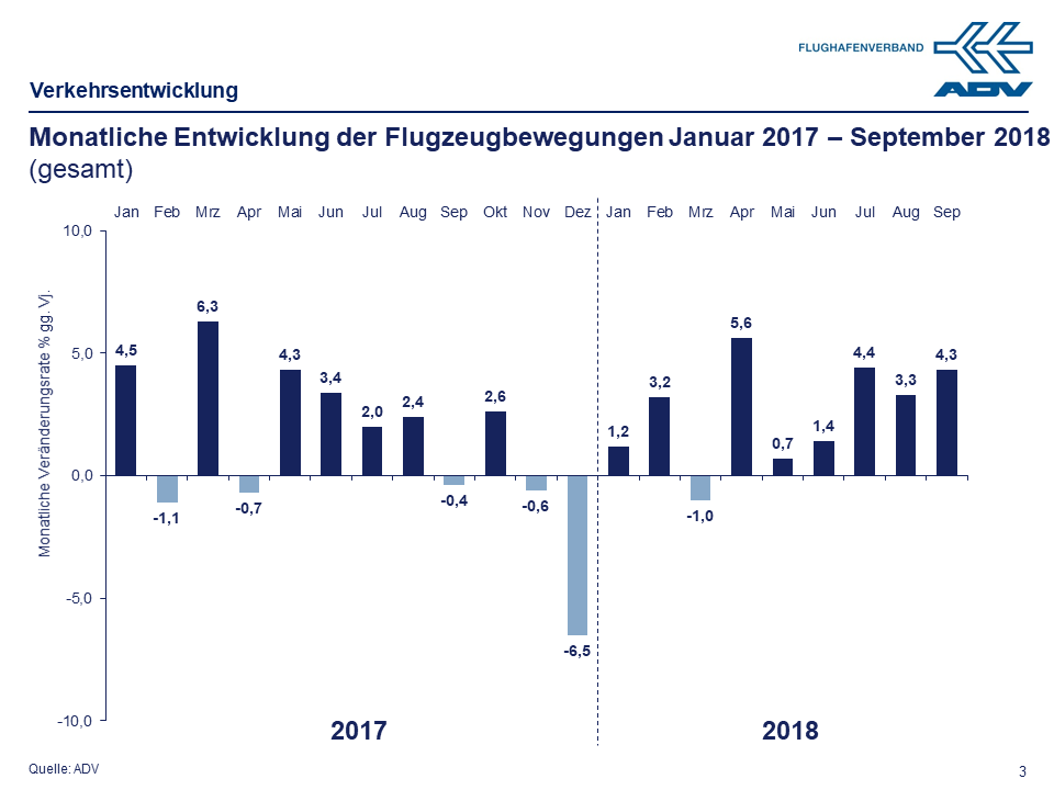 September 2018 Bewegungen