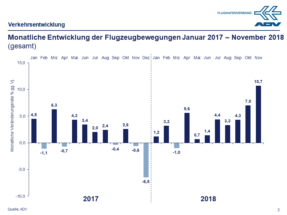 November 2018 Bewegungen