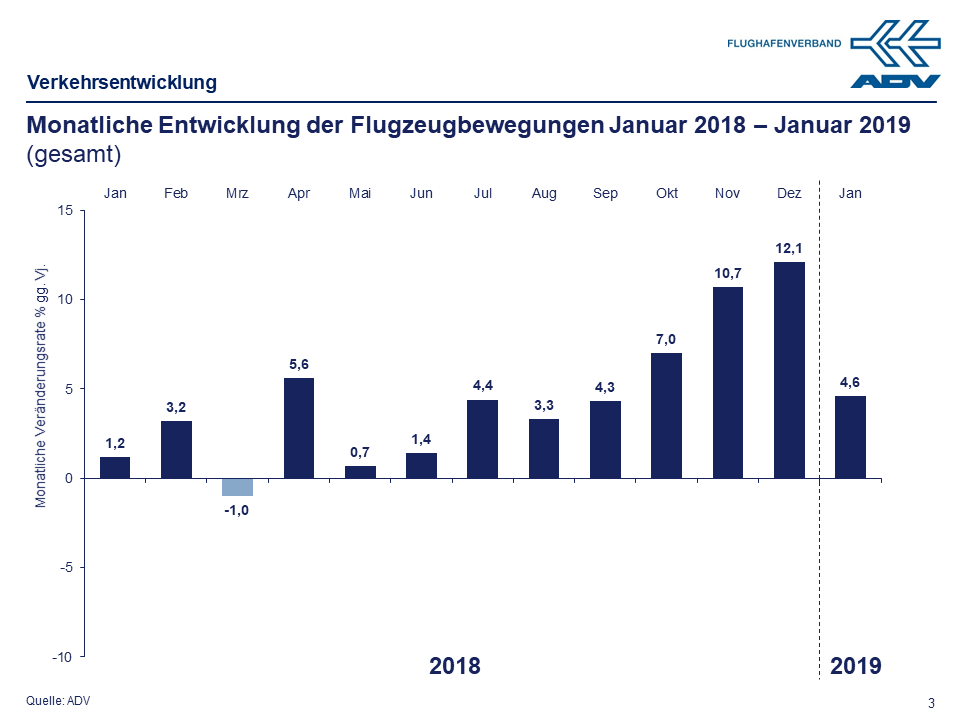 Januar 2019 Bewegungen