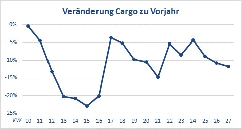 Cargo KW 27