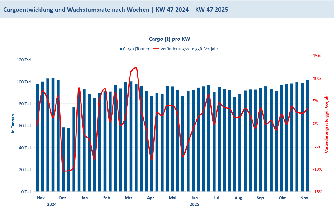 Cargo KW47_2025